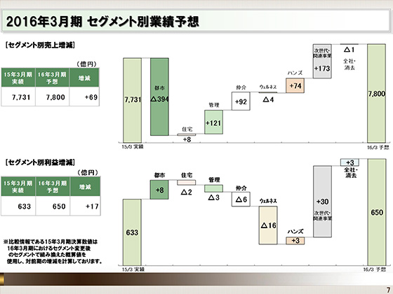2016年3月期 セグメント別業績予想