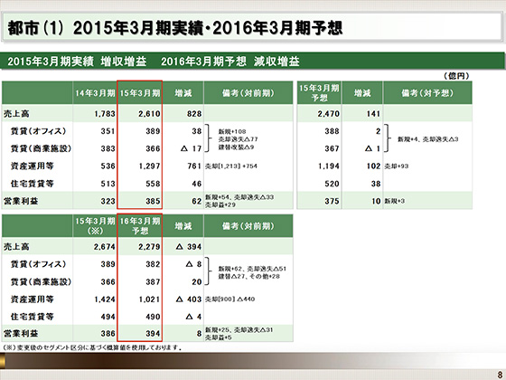 (1) 2015年3月期実績・2016年3月期予想