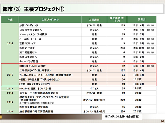 (3) 主要プロジェクト@