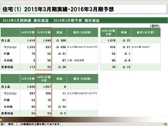 (1) 2015年3月期実績・2016年3月期予想