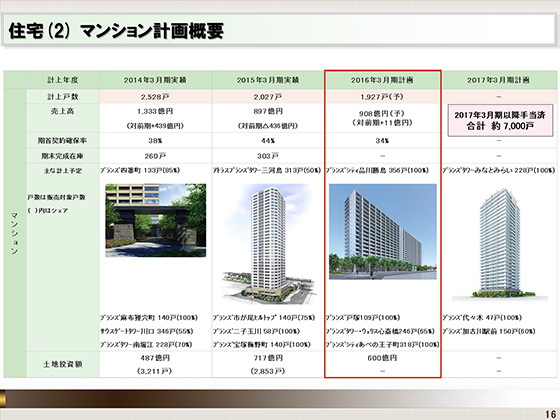 (2) マンション計画概要