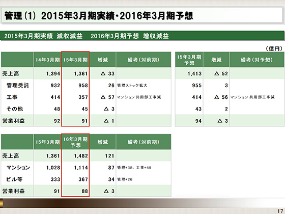 (1) 2015年3月期実績・2016年3月期予想