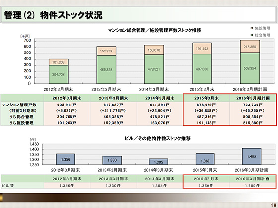 (2) 物件ストック状況