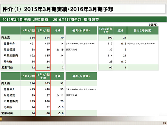 (1) 2015年3月期実績・2016年3月期予想