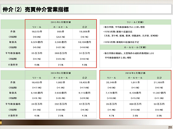 (2) 売買仲介営業指標