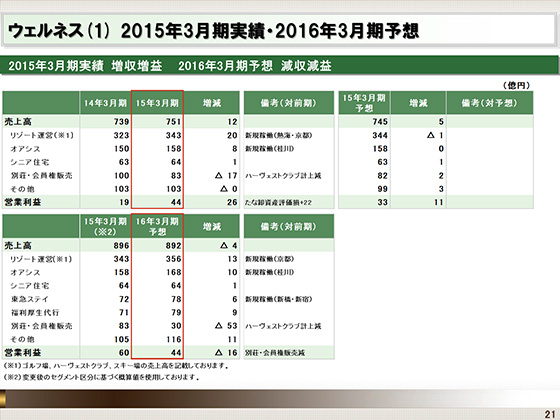 (1) 2015年3月期実績・2016年3月期予想