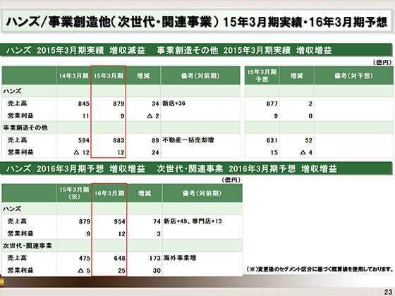 ハンズ/事業創造他(次世代・関連事業) 15年3月期実績・16年3月期予想
