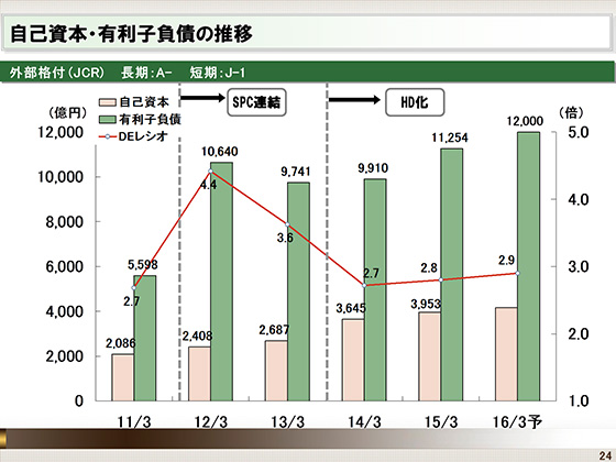 自己資本・有利子負債の推移