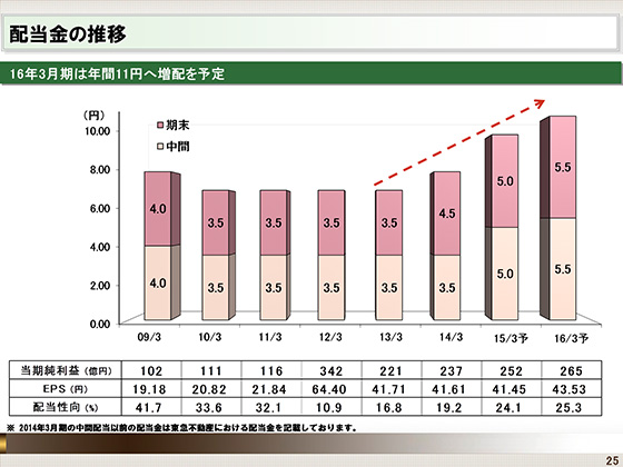 配当金の推移