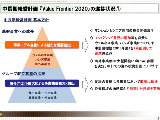 ocv wValue Frontier 2020x̐i󋵇@