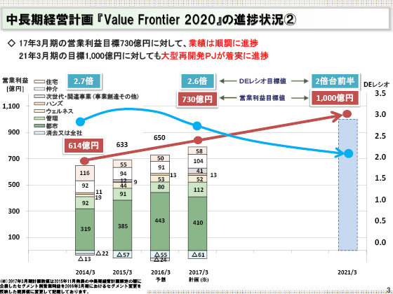 中長期経営計画 『Value Frontier 2020』の進捗状況A