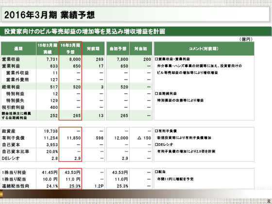 2016年3月期 業績予想
