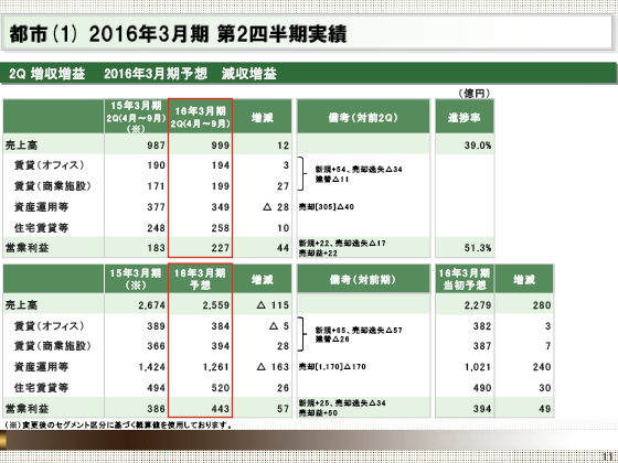 (1) 2016年3月期 第2四半期実績