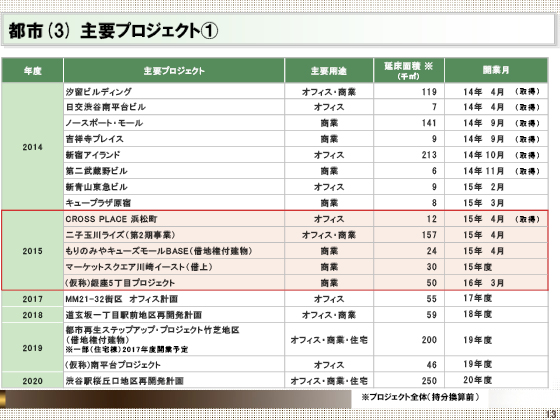 (3) 主要プロジェクト@