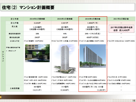(2) マンション計画概要