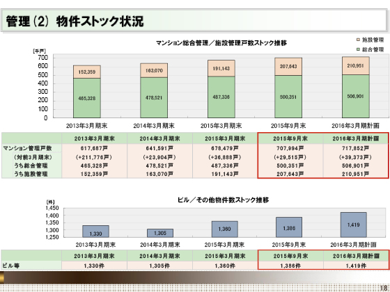 (2) 物件ストック状況