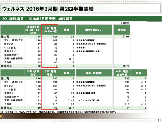 2016年3月期 第2四半期実績
