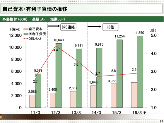 自己資本・有利子負債の推移