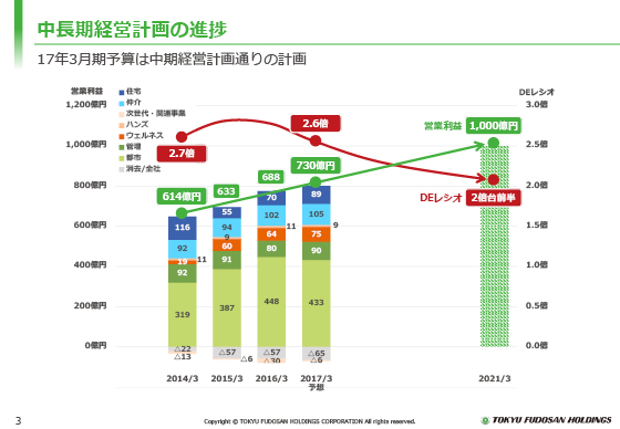中長期経営計画の進捗