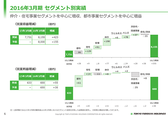 2016年3月期 セグメント別実績