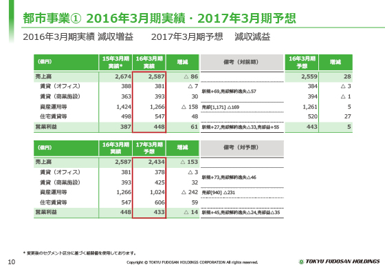 @2016年3月期実績・2017年3月期予想