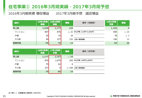 @2016年3月期実績・2017年3月期予想