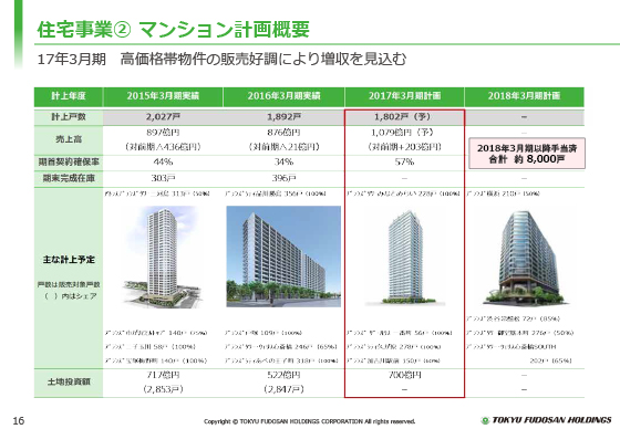 Aマンション計画概要