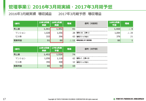 @2016年3月期実績・2017年3月期予想