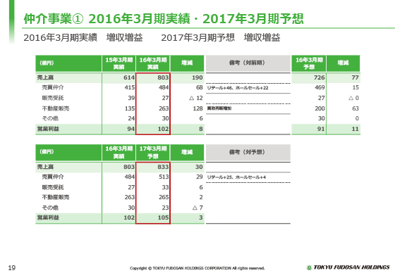 @2016年3月期実績・2017年3月期予想
