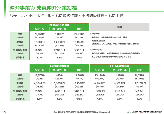 A売買仲介営業指標