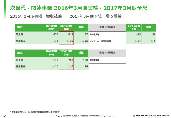 2016年3月期実績・2017年3月期予想