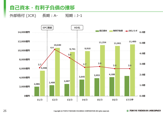 自己資本・有利子負債の推移