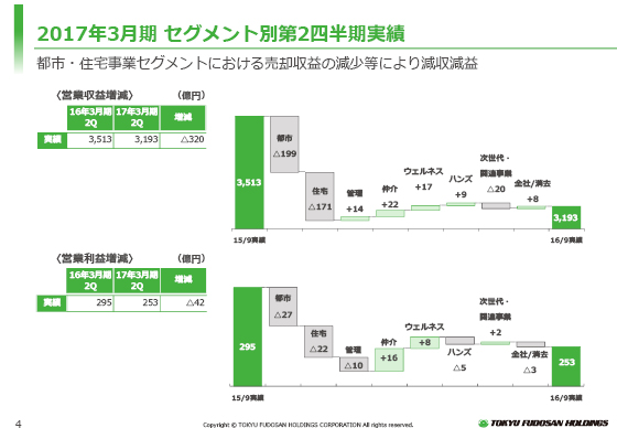 2017年3月期 セグメント別第2四半期実績