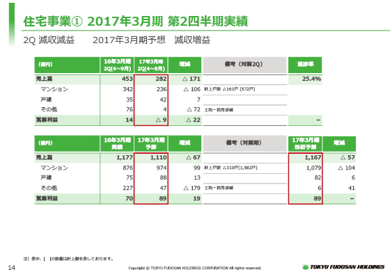 @2017年3月期 第2四半期実績