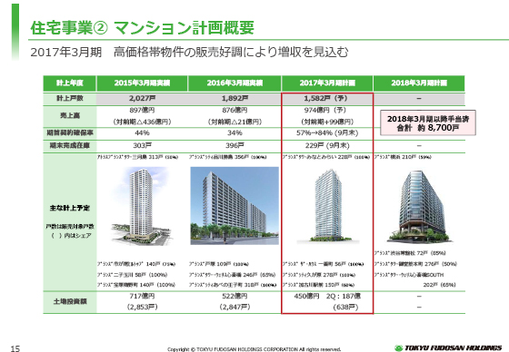 Aマンション計画概要