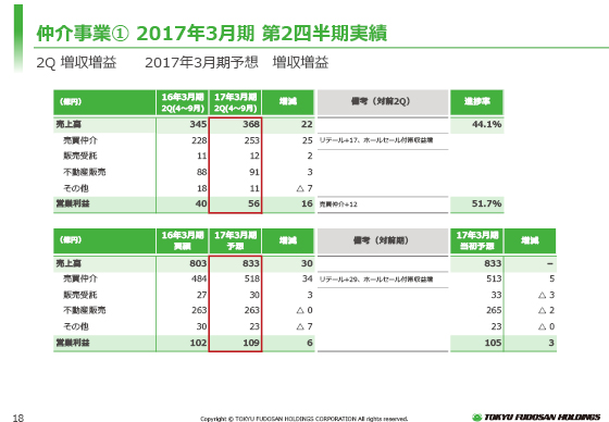 @2017年3月期 第2四半期実績