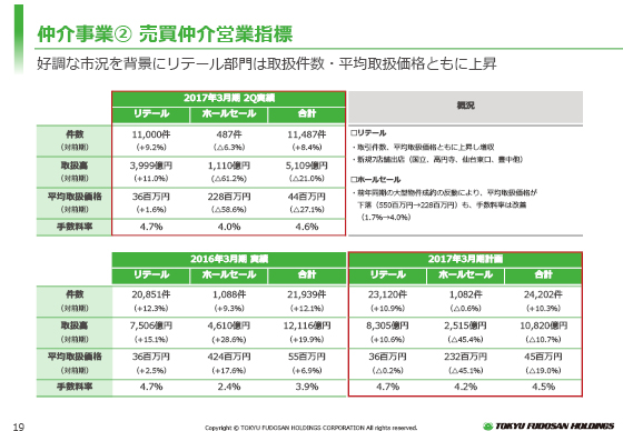 A売買仲介営業指標