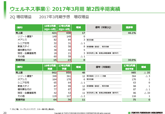 @2017年3月期 第2四半期実績
