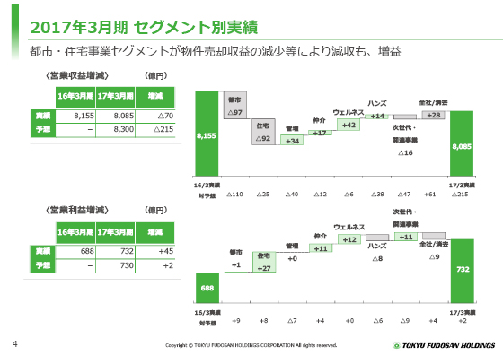 2017年3月期 セグメント別実績