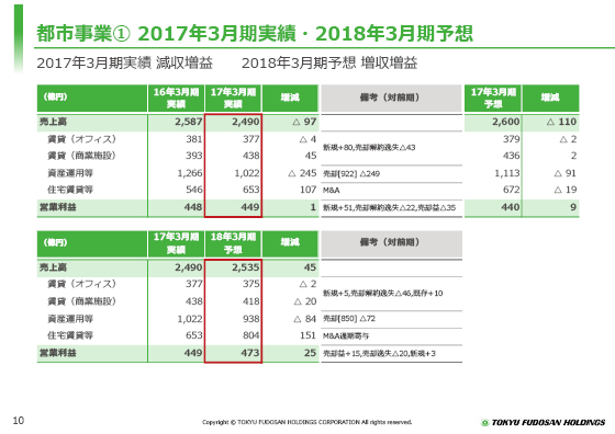 都市事業@ 2017年3月期実績・2018年3月期予想