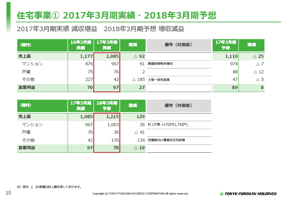 住宅事業@ 2017年3月期実績・2018年3月期予想