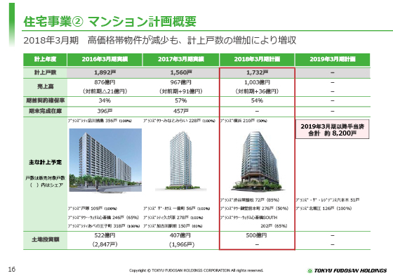 住宅事業A マンション計画概要