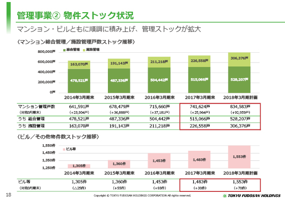管理事業A 物件ストック状況