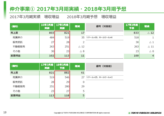 仲介事業@ 2017年3月期実績・2018年3月期予想
