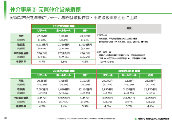 仲介事業A 売買仲介営業指標