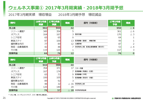 ウェルネス事業@ 2017年3月期実績・2018年3月期予想
