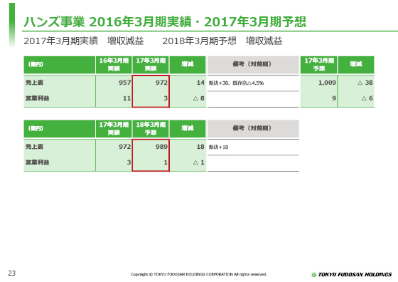 ハンズ事業 2016年3月期実績・2017年3月期予想