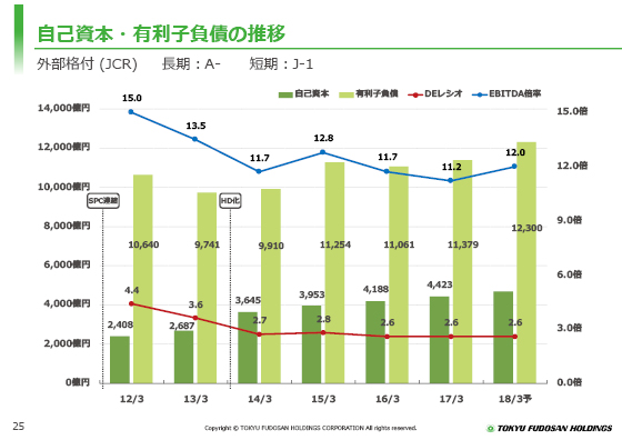 自己資本・有利子負債の推移