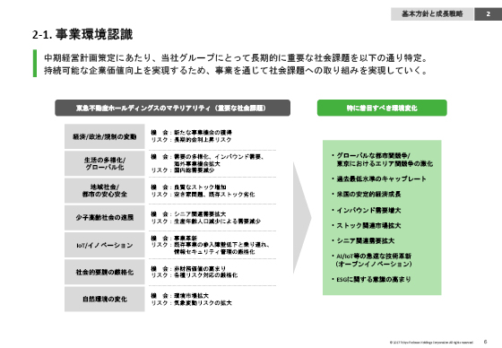 2-1. 事業環境認識