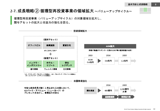 2-7. 成長戦略A 循環型再投資事業の領域拡大 〜バリューアップサイクル〜